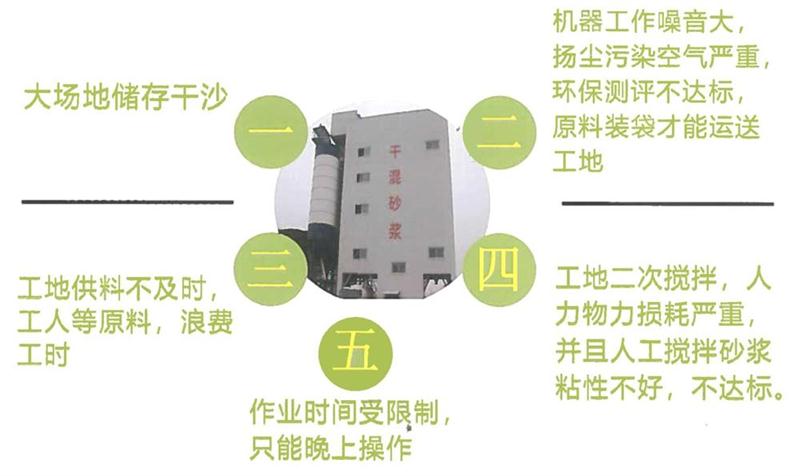 “老式砂漿廠”的弊病之多，革新勢在必行！(圖4)