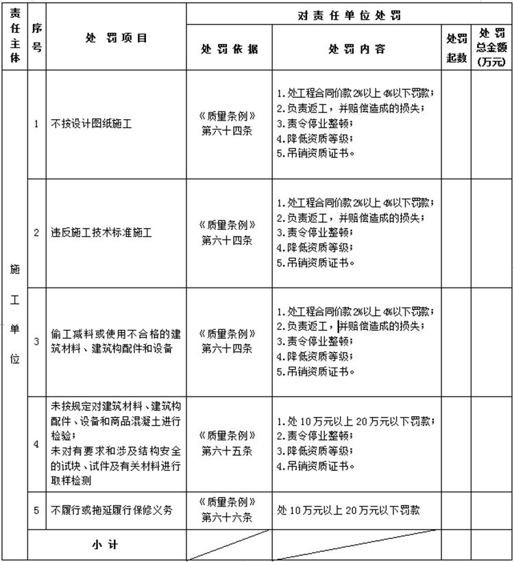 【建設工程各方質(zhì)量責任主體】行政處罰知多少？(圖4)