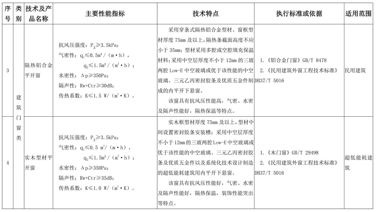 山東建筑門窗與配件類：推廣使用、限制使用和禁止使用技術(shù)產(chǎn)品目錄(圖2)