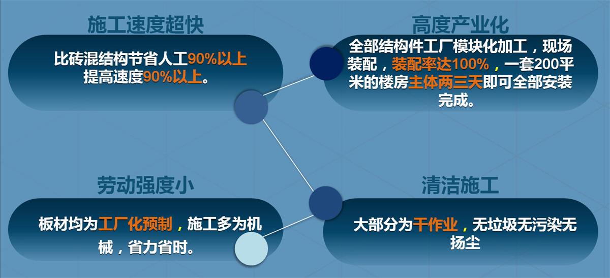 快速建房：打卡國(guó)內(nèi)、國(guó)外！(圖2)