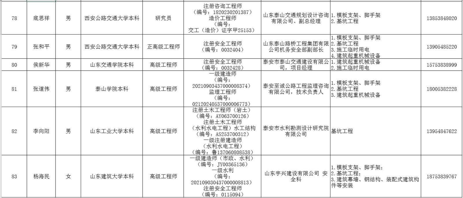 泰安市建筑施工安全生產論證專家?guī)鞂＜颐麊?圖11)